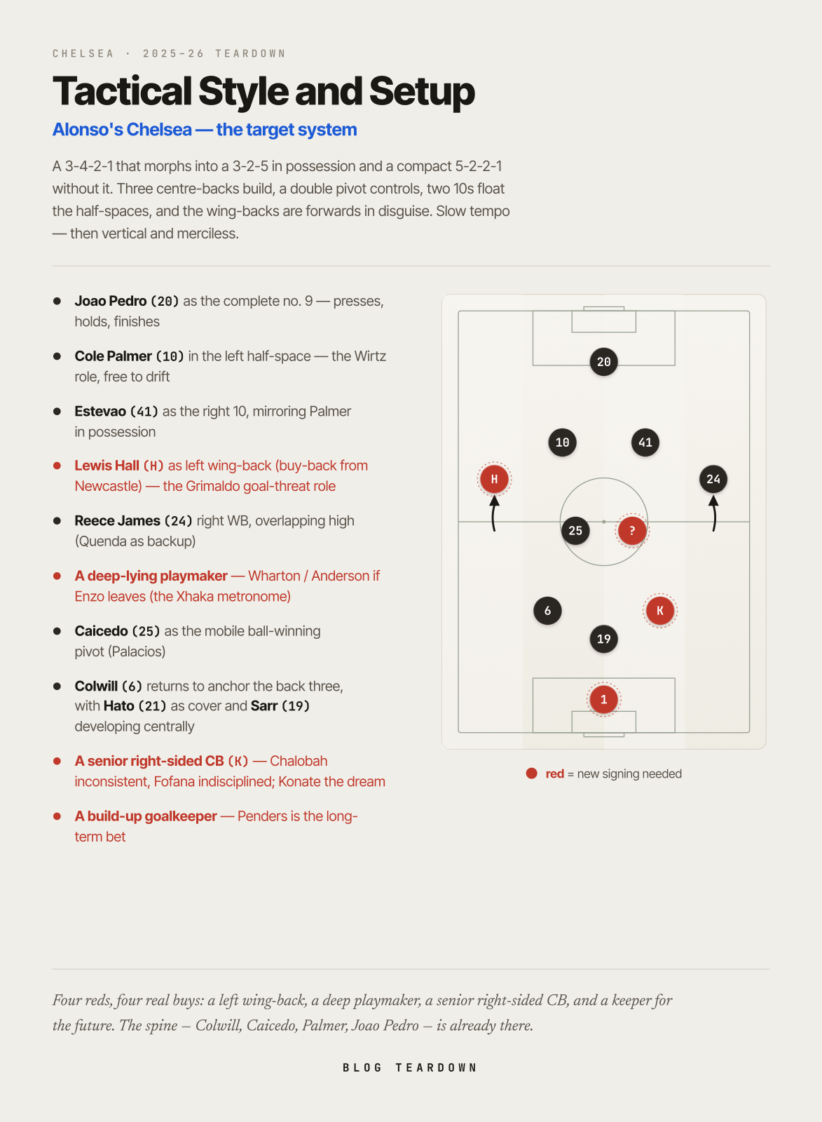 Alonso’s target XI for Chelsea, with red dots marking four positions requiring new signings.